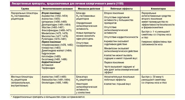 Алергічний риніт – симптоми та лікування нежитю