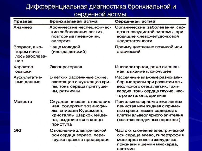 Астма – симптоми та лікування у дорослих та дітей