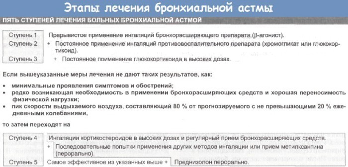 Астма – симптоми та лікування у дорослих та дітей