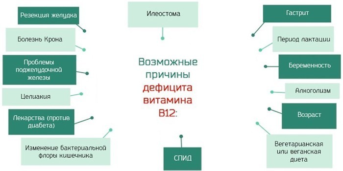 Дефіцит вітаміну В12 - ознаки у дітей, жінок та чоловіків