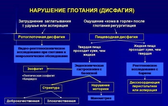 Дисфагія у дітей та дорослих - діагностика, ступеня та як лікувати