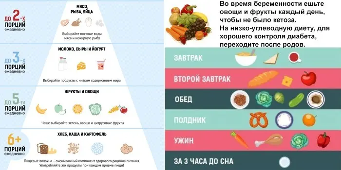 Дієта при гестаційному цукровому діабеті у вагітних.