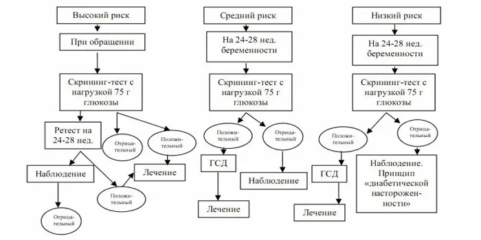 Дієта при гестаційному цукровому діабеті у вагітних.