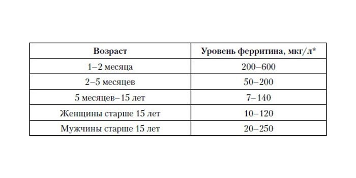 Феррітин у крові: норма, підвищений та знижений рівень у жінок, чоловіків та дітей