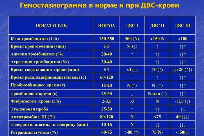 Гемостазіограма - підготовка та показники норми