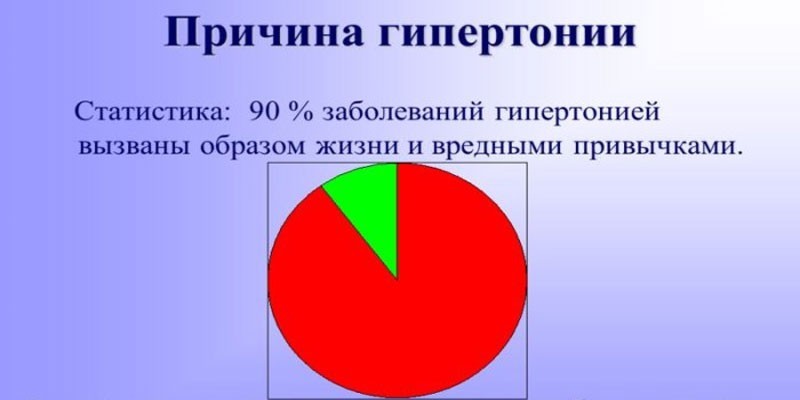Гіпертонія 1 ступеня – симптоми та лікування медикаментами, фізіотерапією, народними методами та дієтою
