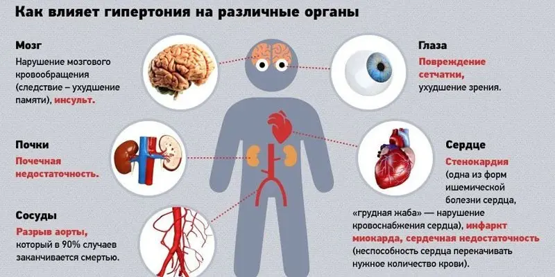 Гіпертонічна хвороба 3 ступеня ризик 4 - перші ознаки та прояви, медикаментозна терапія, дієта