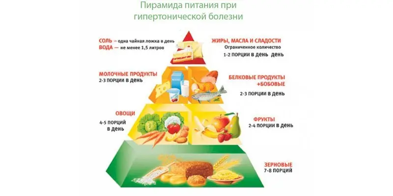 Гіпертонія 2 ступеня ризик 3 - прояви та ознаки, схема медикаментозної терапії та народні засоби