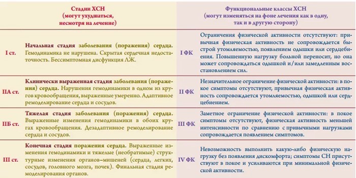Хронічна серцева недостатність - клінічні рекомендації