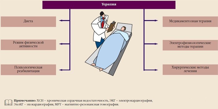 Хронічна серцева недостатність - клінічні рекомендації