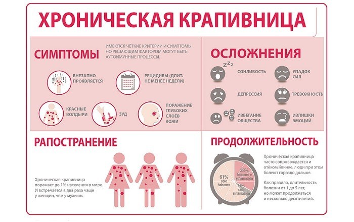 Кропив'янка на обличчі, руках і тілі — чому з'являється і як виглядає висипка