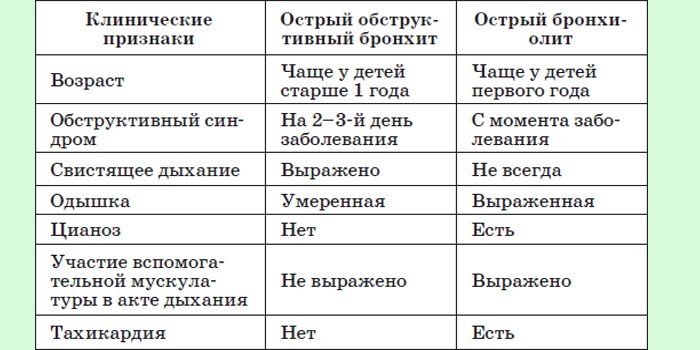 Обструктивний бронхіт у дітей - як лікувати препаратами та народними засобами