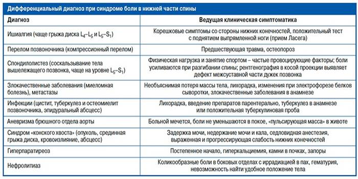 Причини болю у спині