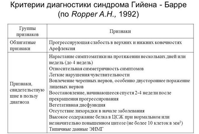 Симптоми та лікування синдрому Гійєна-Барре