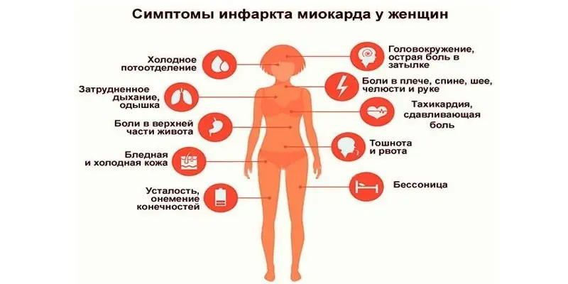 Симптоми інфаркту у жінок - як розпізнати за першими ознаками та проявами