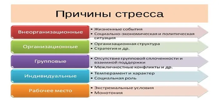 Що таке стрес - фактори та види стану, профілактика, лікування