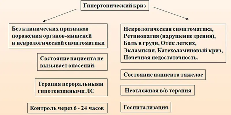 Купірування гіпертонічного кризу: засоби від тиску