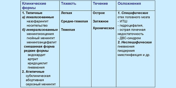 Менінгіт – симптоми та лікування етіотропне, патогенетичне, симптоматичне