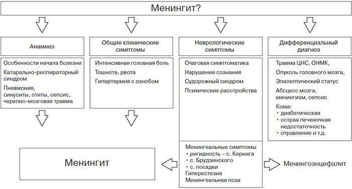 Менінгіт – симптоми та лікування етіотропне, патогенетичне, симптоматичне