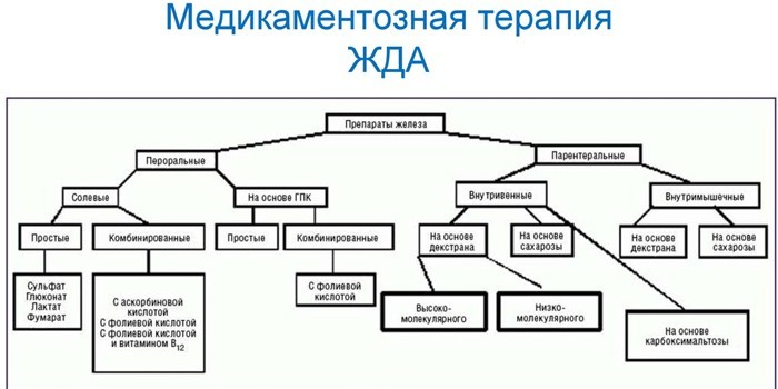 Залізодефіцитна анемія - причини, ступеня та рекомендації