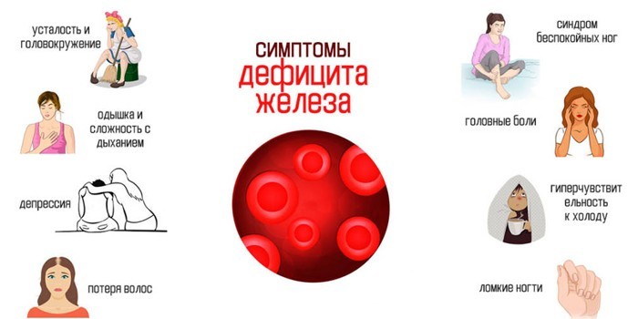 Залізодефіцитна анемія - причини, ступеня та рекомендації