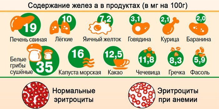 Залізодефіцитна анемія - причини, ступеня та рекомендації