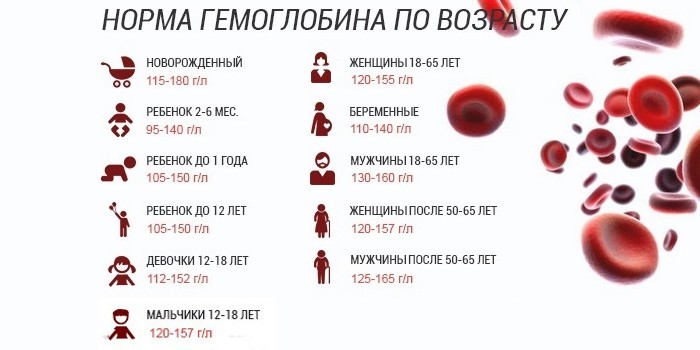 Залізодефіцитна анемія - причини, ступеня та рекомендації
