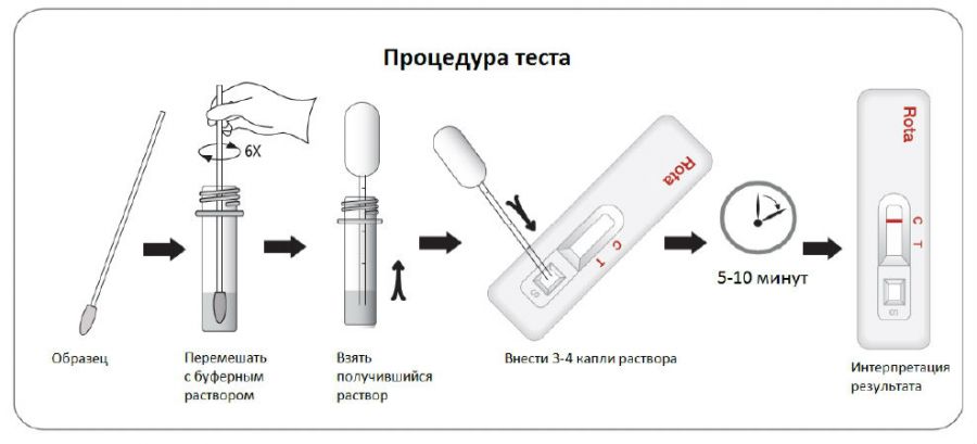 Аналіз на ротавірусну інфекцію: діагностика, як визначити та здавати кал