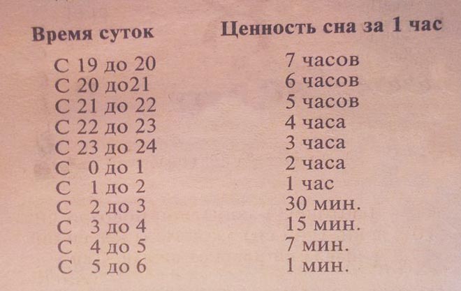 Фази сну людини за часом: таблиця з характеристиками