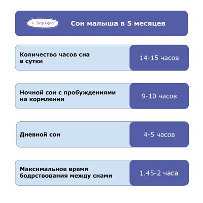 Режим дня 5-місячної дитини: сон та годування