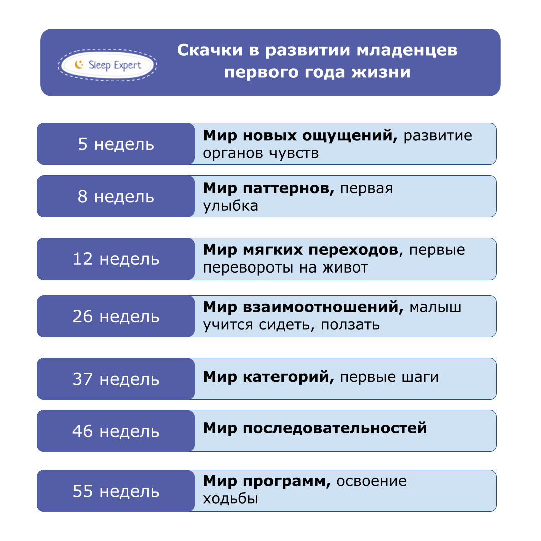 Стрибки зростання у дітей до року - зберігаємо сон