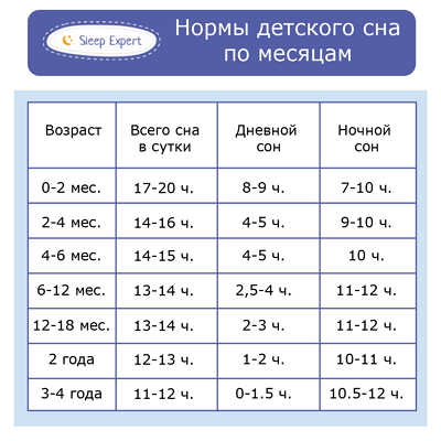 Скільки має спати дитина