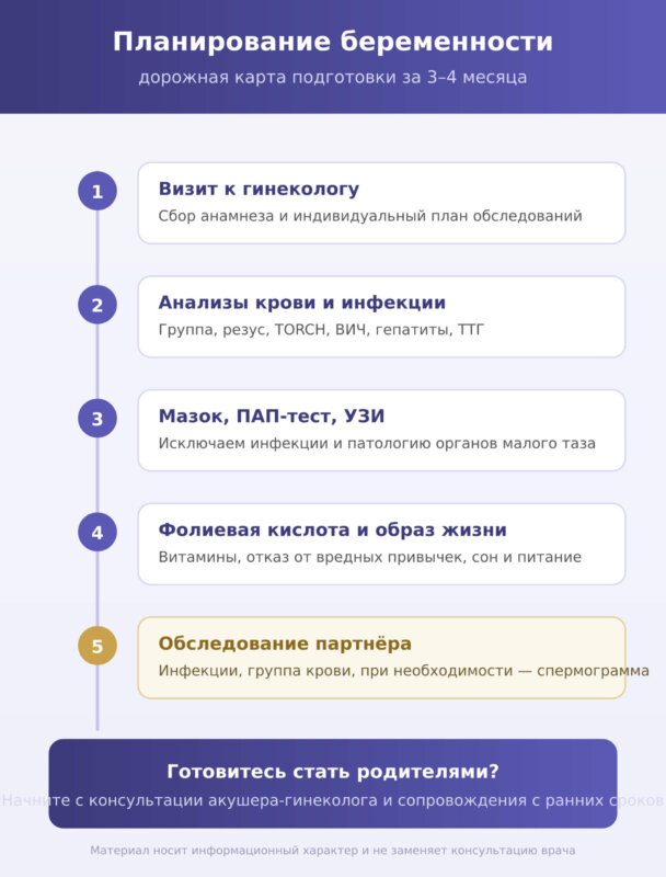 Планирование беременности: какие обследования пройти заранее